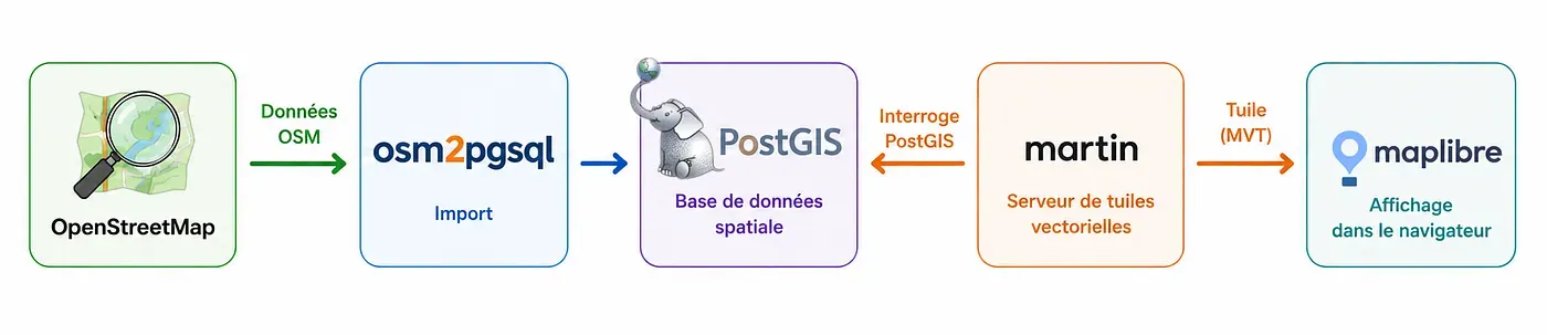 Pipeline OSM vers PostGIS